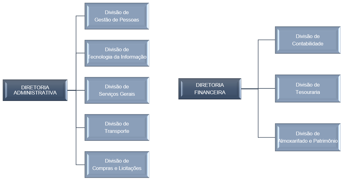 Organograma da Câmara Municipal de Cajamar