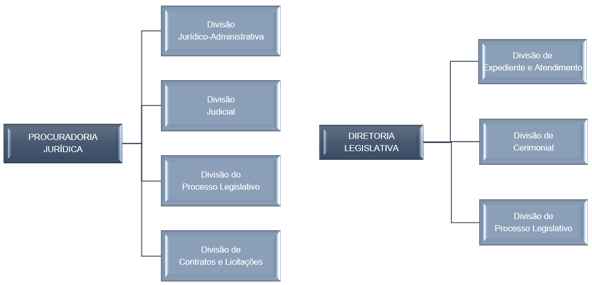 Organograma da Câmara Municipal de Cajamar