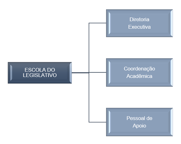 Organograma da Câmara Municipal de Cajamar