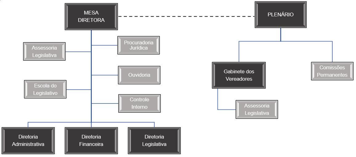 Organograma da Câmara Municipal de Cajamar